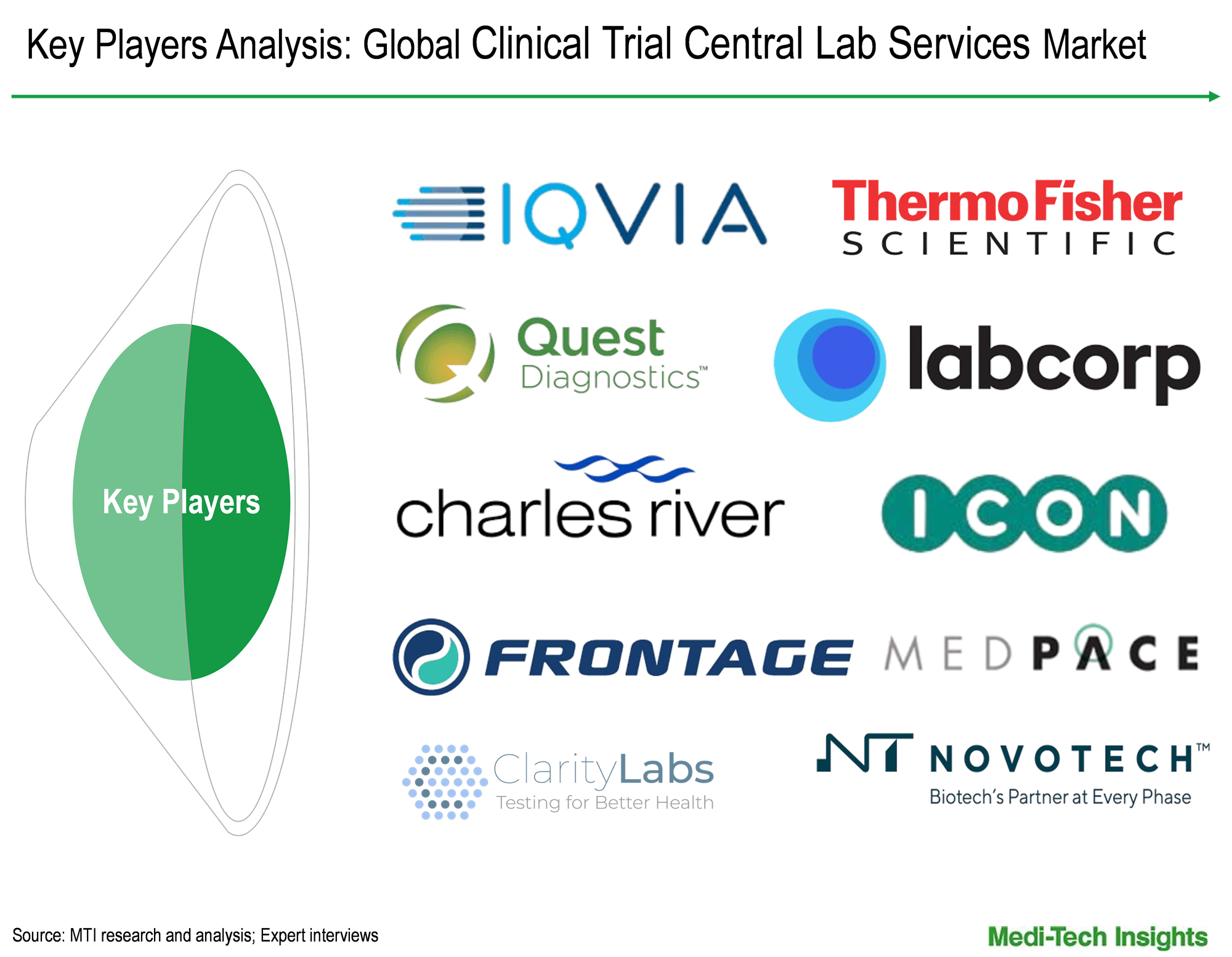 Clinical Trial Central Lab Services Market - Key Players