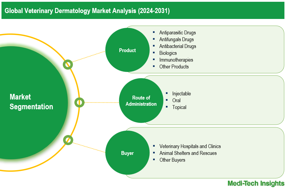 Veterinary Dermatology Market - Segmentation