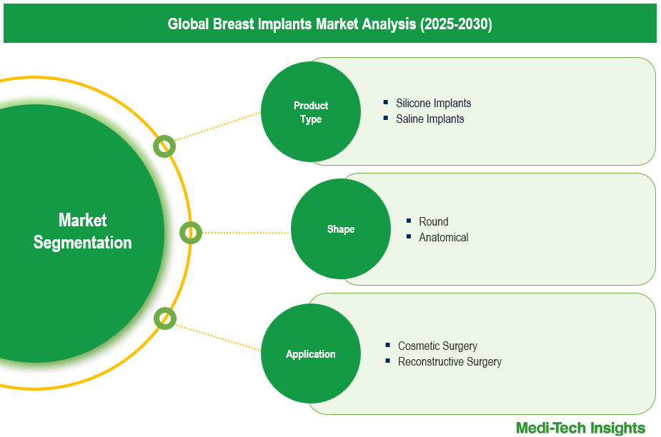 Breast Implants Market - Segmentation Breast Implants Market - Segmentation