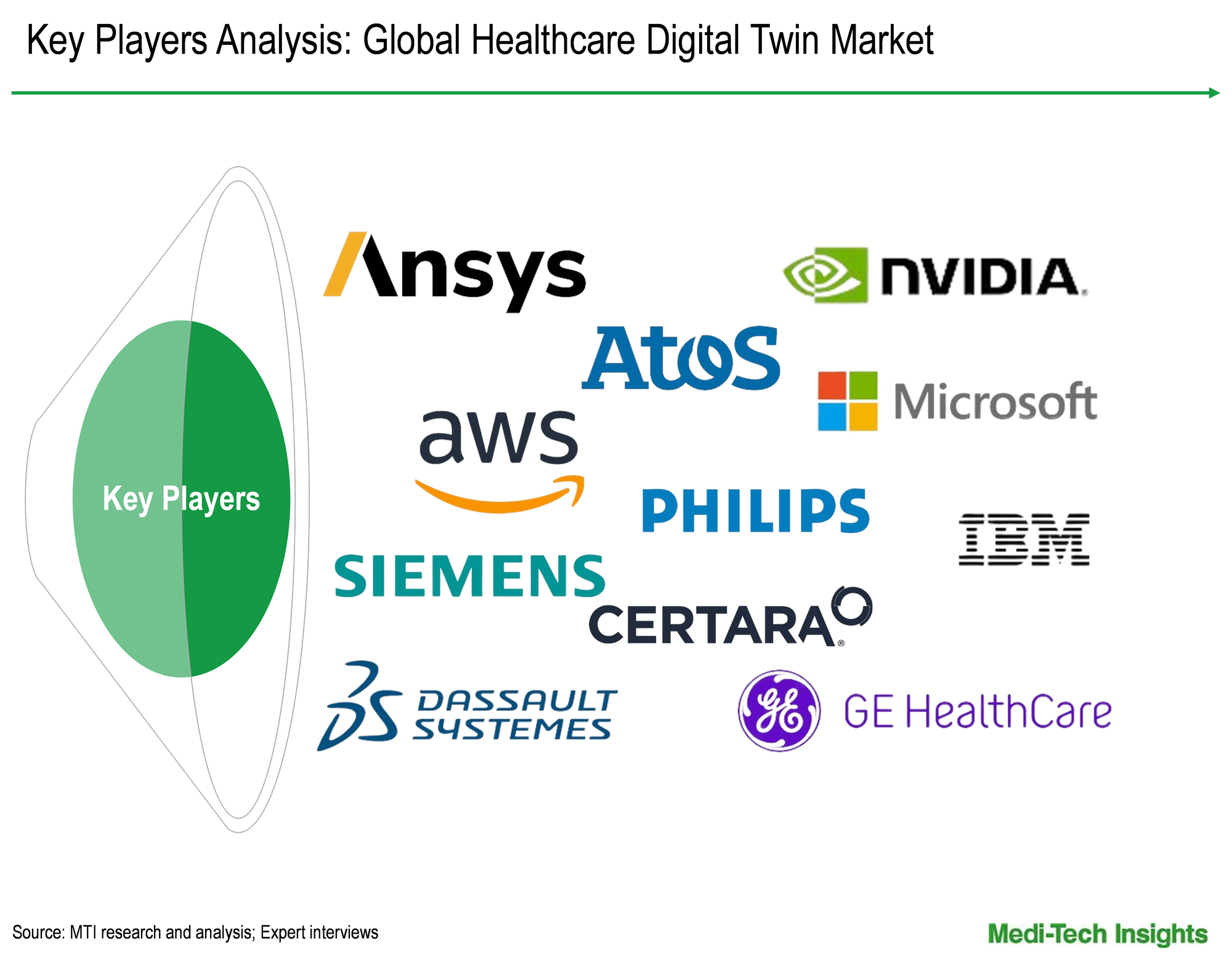 Healthcare Digital Twin Market - Key Players Analysis Healthcare Digital Twin Market - Key Players Analysis