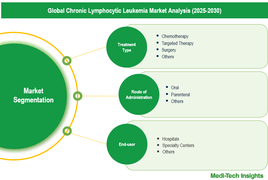 Chronic Lymphocytic Leukemia Therapeutics Market - Segmentation