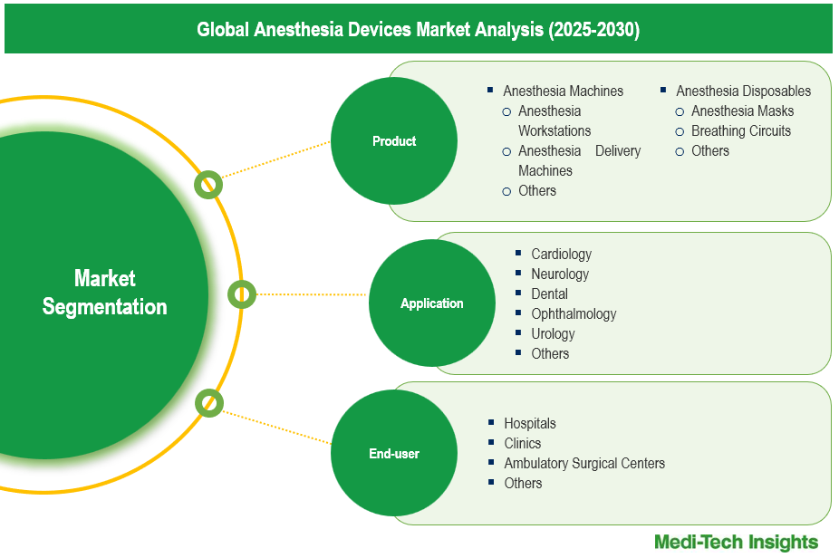 Anesthesia Devices Market - Segmentation Anesthesia Devices Market - Segmentation