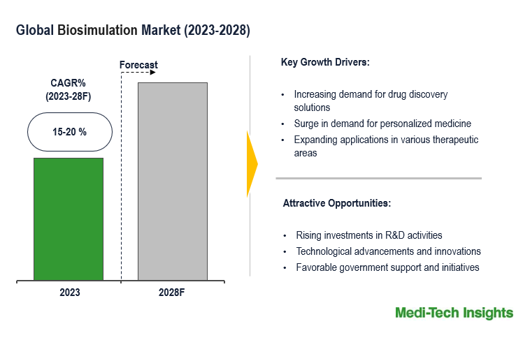 Biosimulation-Market Biosimulation-Market