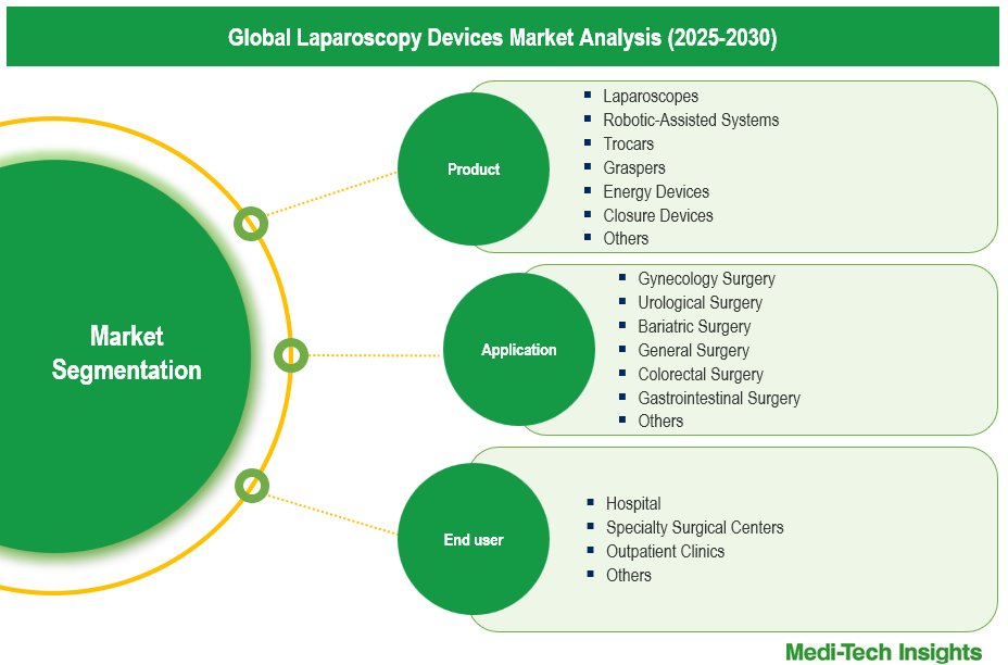 Laparoscopy Devices Market - Segmentation Laparoscopy Devices Market - Segmentation