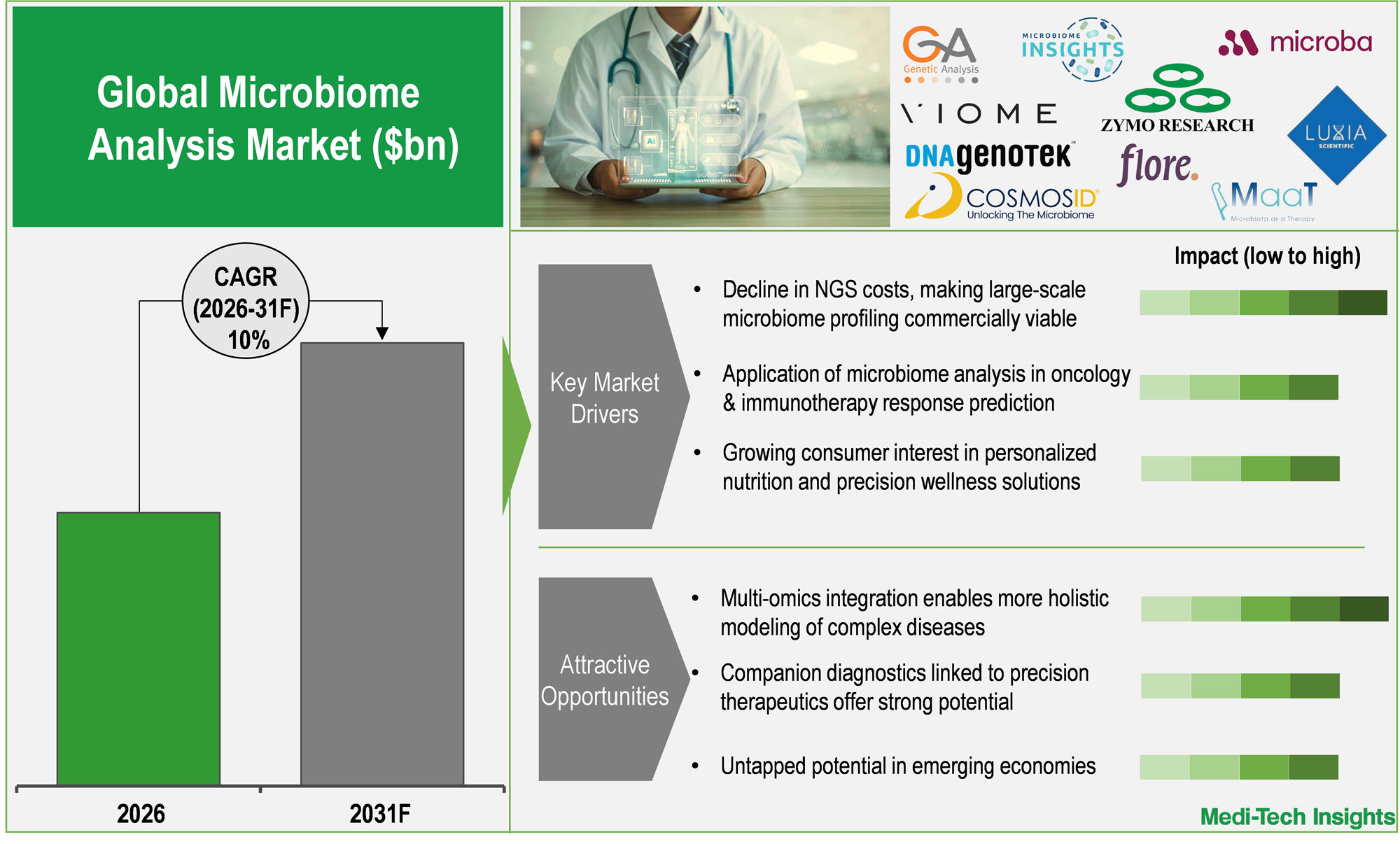 Microbiome Analysis Market Microbiome Analysis Market