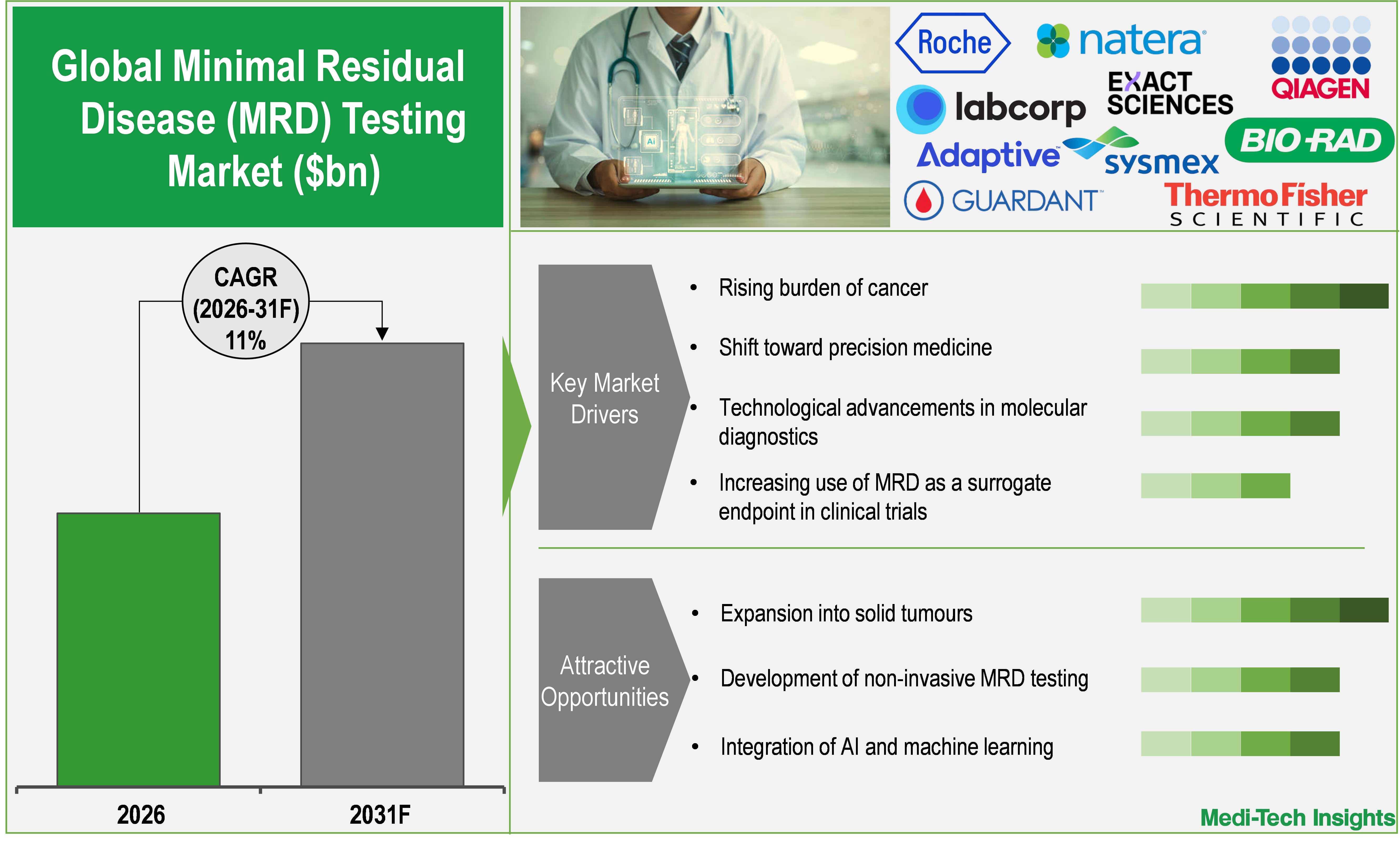 Minimal Residual Disease Testing Market