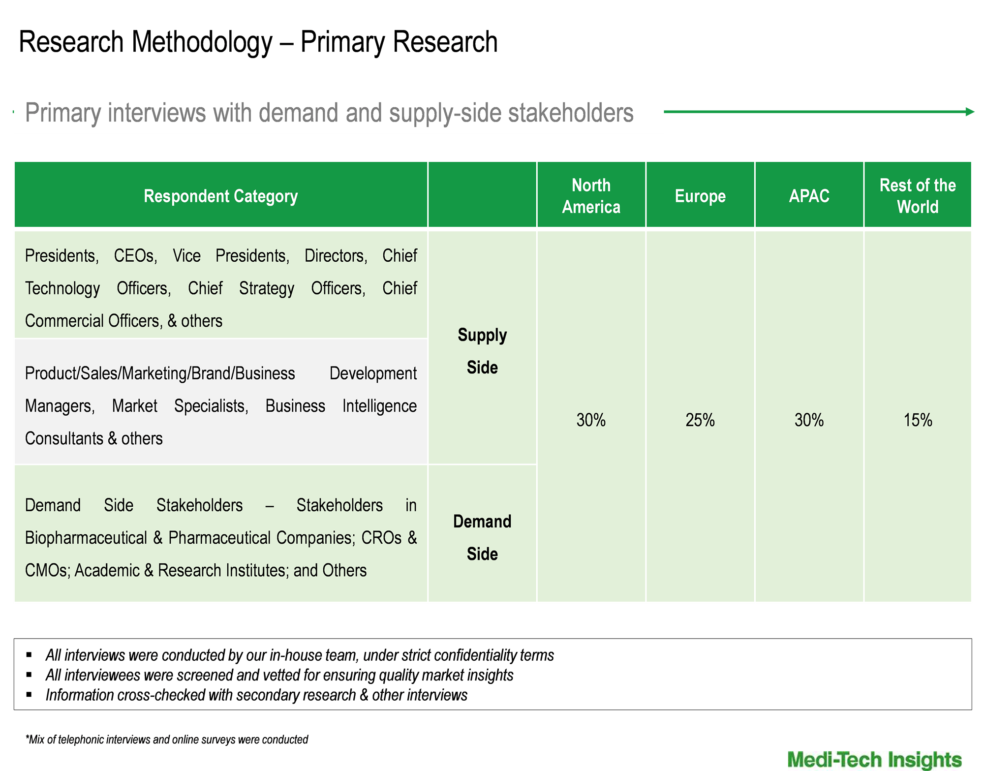 Microbiome Analysis Market - Primary Interviews