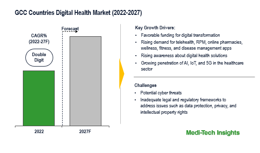 GCC Countries Digital Health Market Size GCC Countries Digital Health Market Size