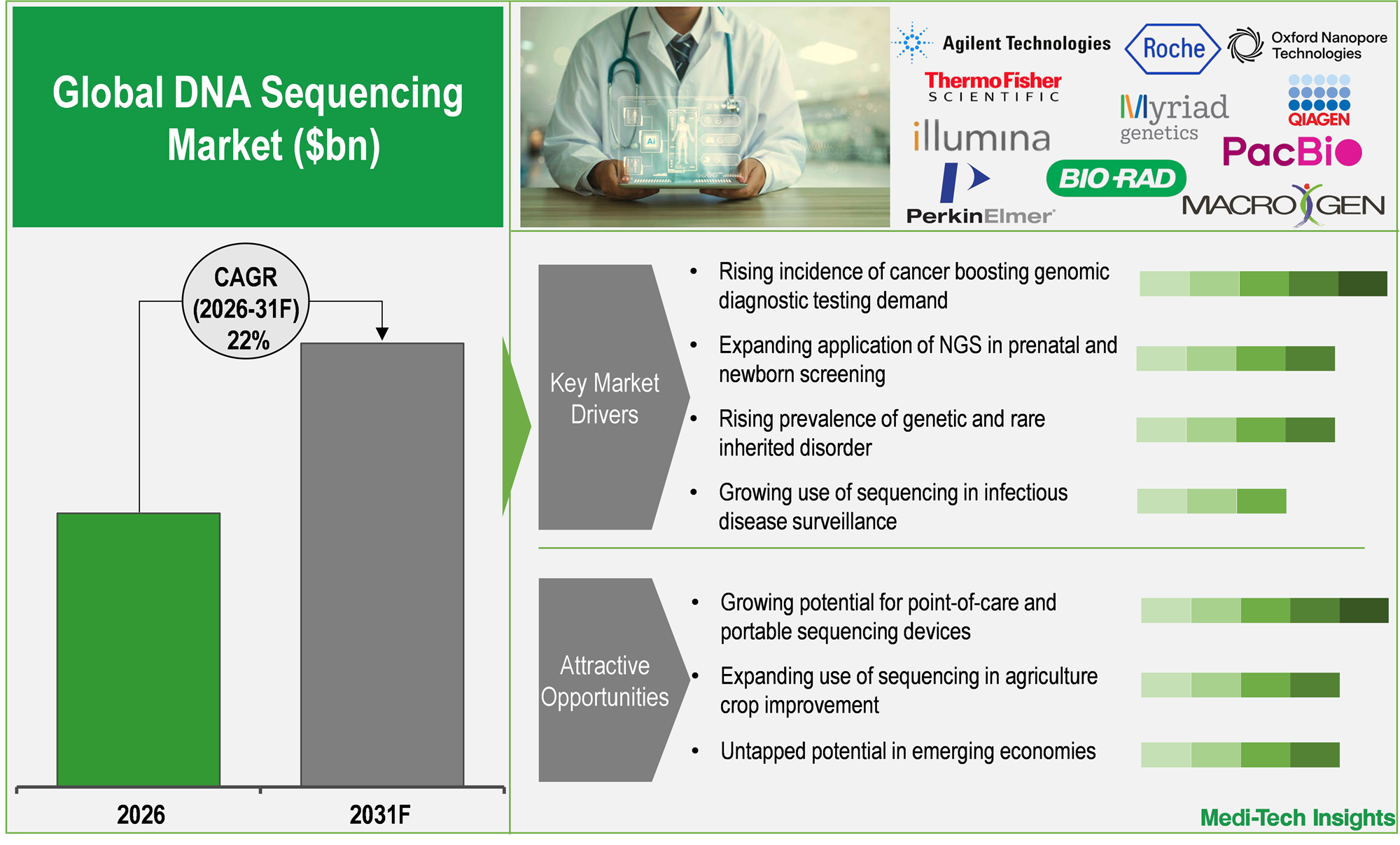 DNA Sequencing Market DNA Sequencing Market