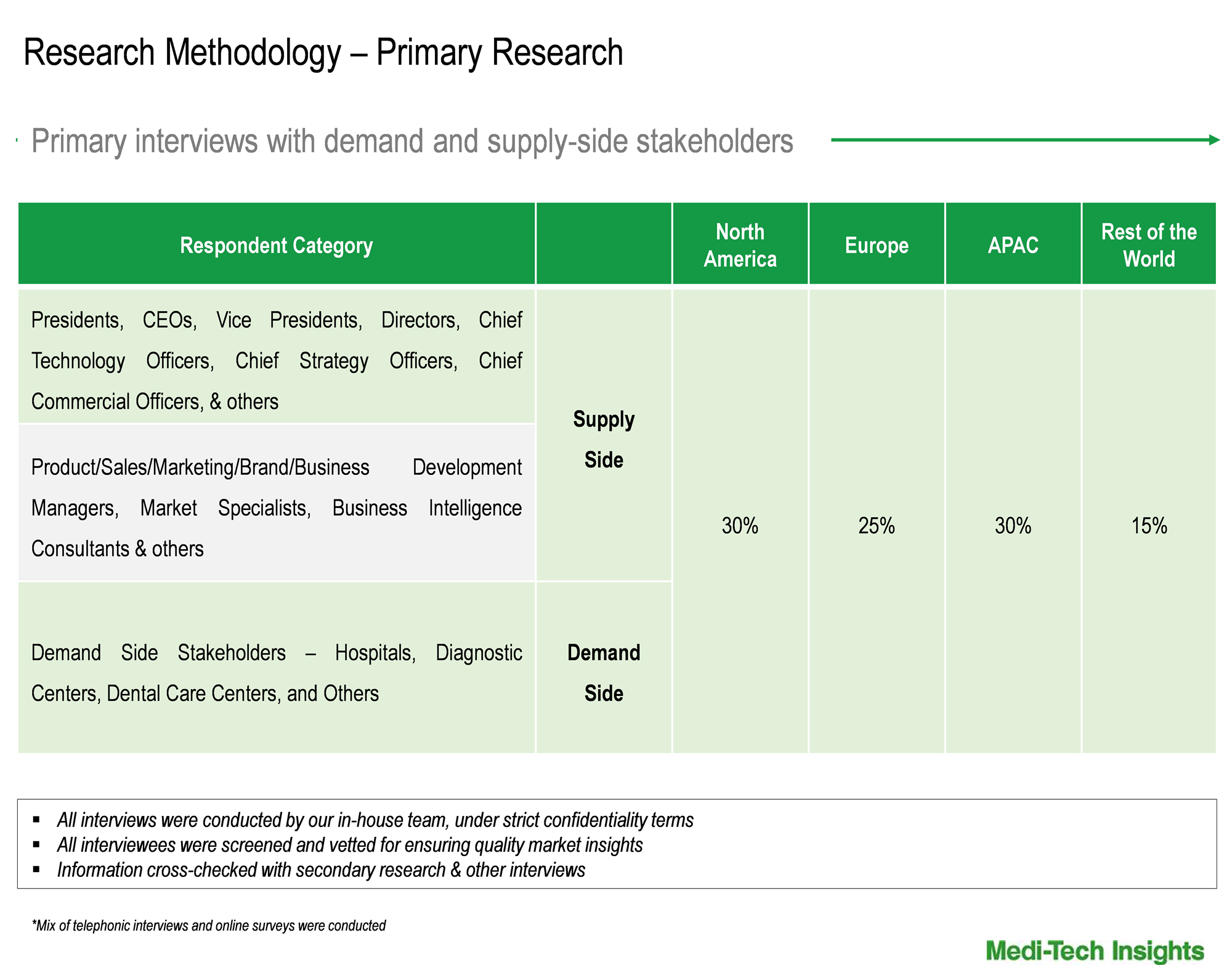 Digital X-ray Market - Primary Interviews