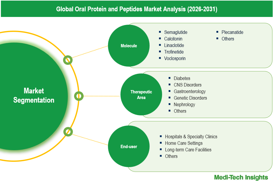 Oral Proteins and Peptides Market - Segmentation Oral Proteins and Peptides Market - Segmentation