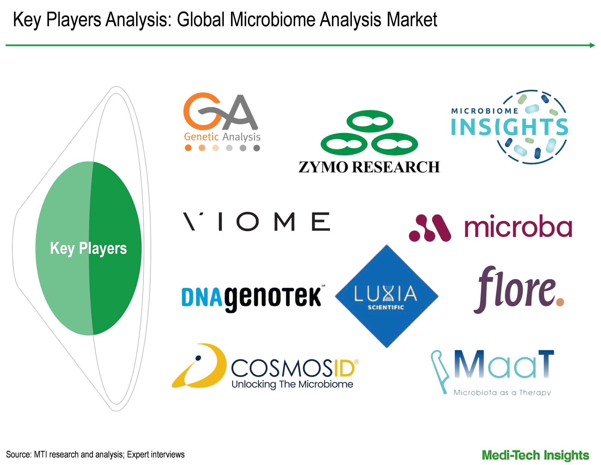Microbiome Analysis Market - Key Players Microbiome Analysis Market - Key Players