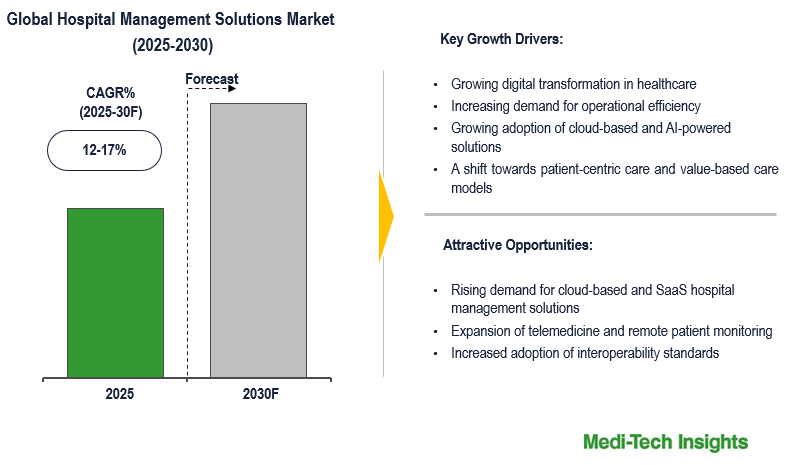 Hospital-Management-Solutions-Market