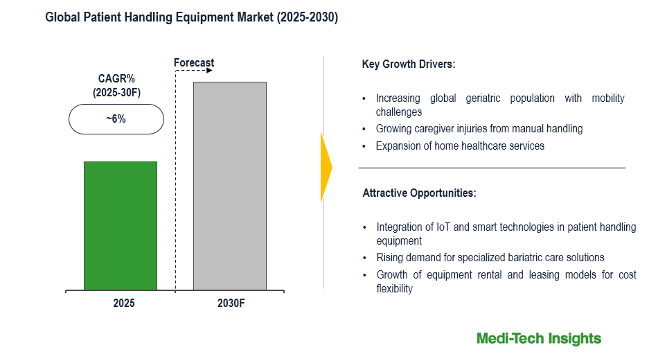 Patient Handling Equipment Market