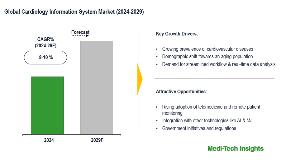 Cardiology-Information-System-Market Cardiology-Information-System-Market