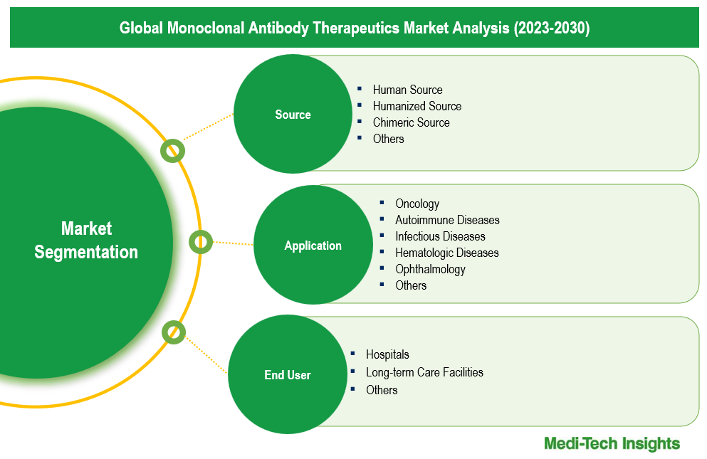 Monoclonal Antibody Therapeutics Market - Segmentation