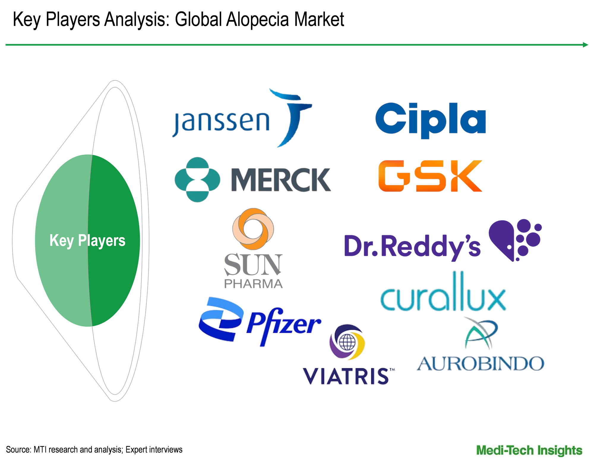Alopecia Market - Key Players