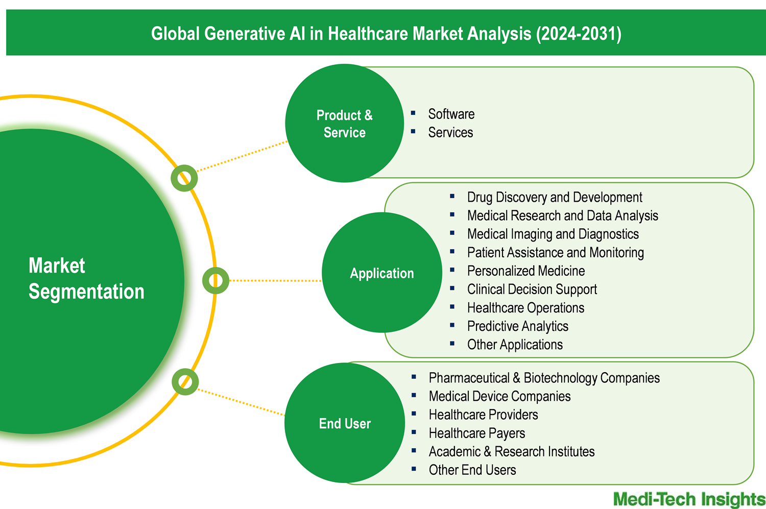 Generative AI in Healthcare Market - Segmentation