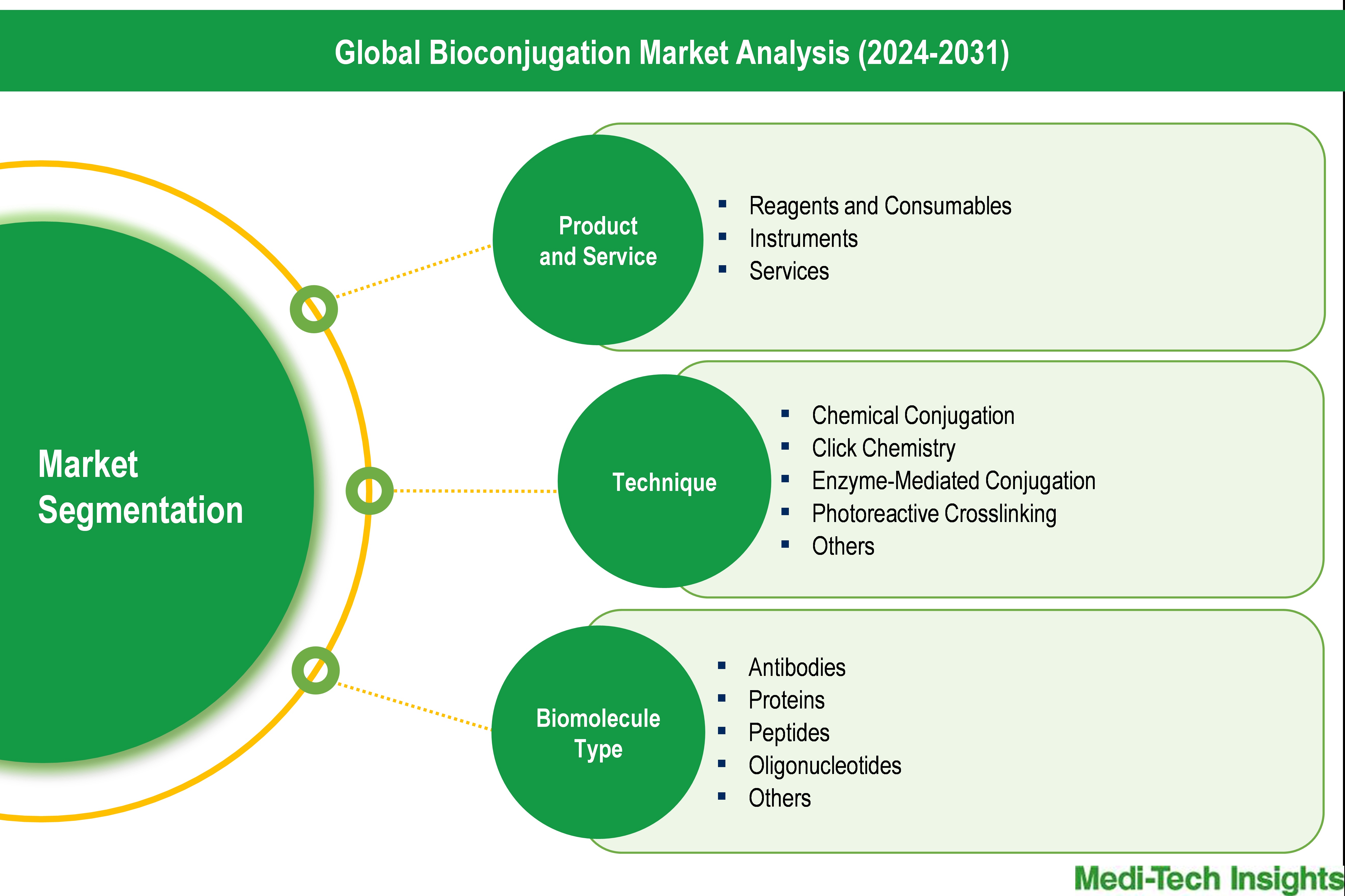Bioconjugation Market - Segmentation Bioconjugation Market - Segmentation