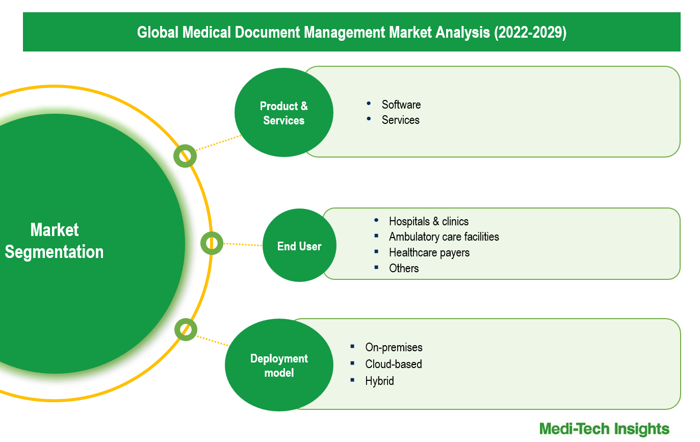 Medical Document Management Market - Segmentation Medical Document Management Market - Segmentation