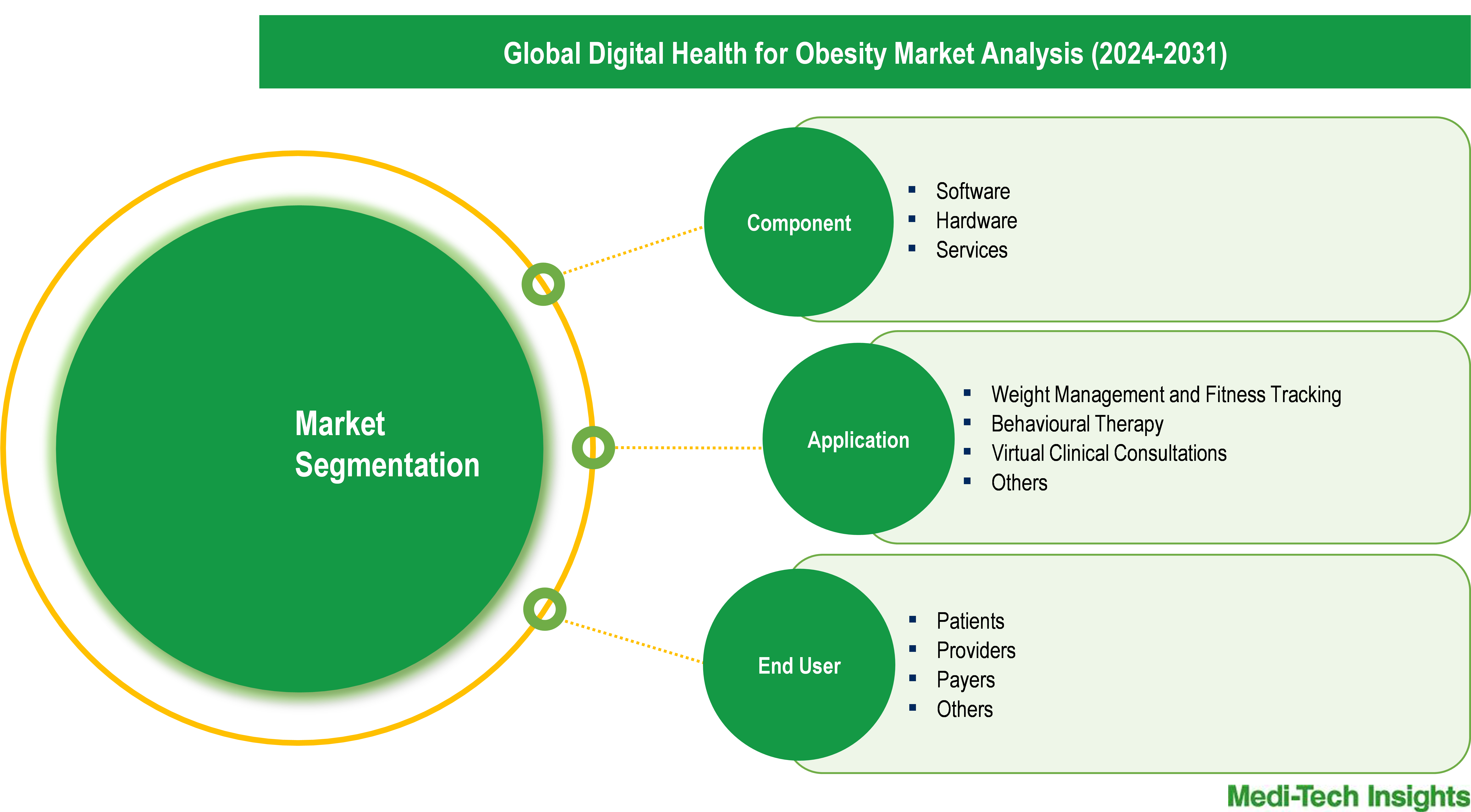 Digital Health for Obesity Market - Segmentation