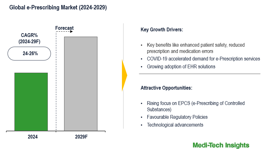 e-Prescribing Market e-Prescribing Market