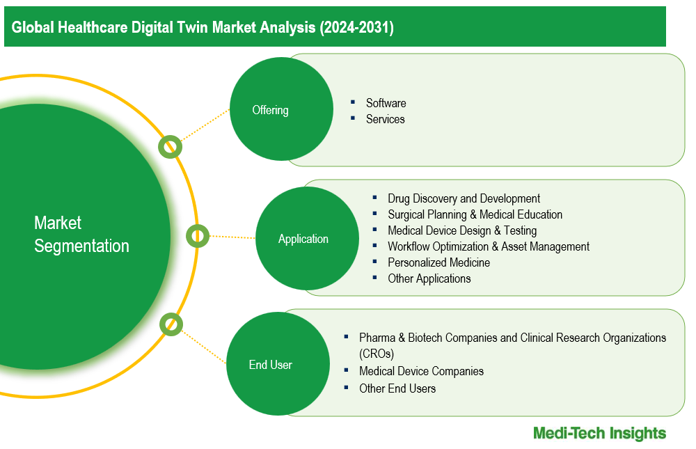 Healthcare Digital Twin Market - Segmentation Healthcare Digital Twin Market - Segmentation