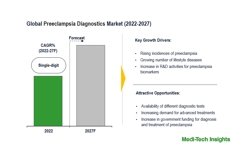 Preeclampsia Diagnostics Market