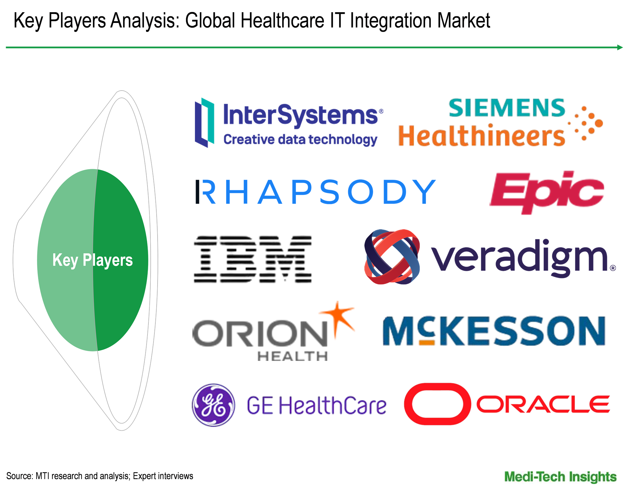 Healthcare Information Technology (IT) Integration Market - Key Players Healthcare Information Technology (IT) Integration Market - Key Players