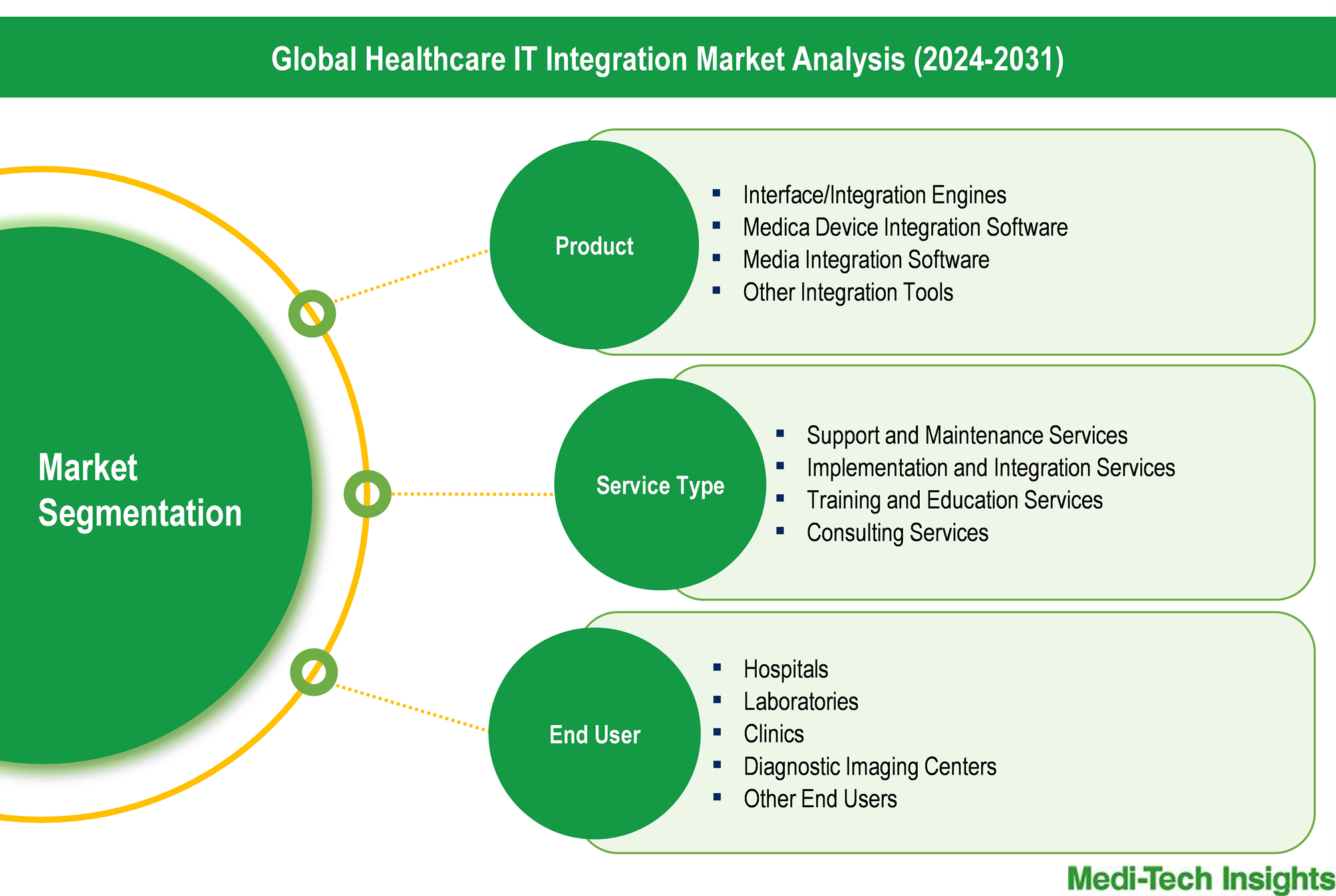 Healthcare Information Technology (IT) Integration Market - Segmentation Healthcare Information Technology (IT) Integration Market - Segmentation