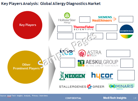 Allergy Diagnostics Market