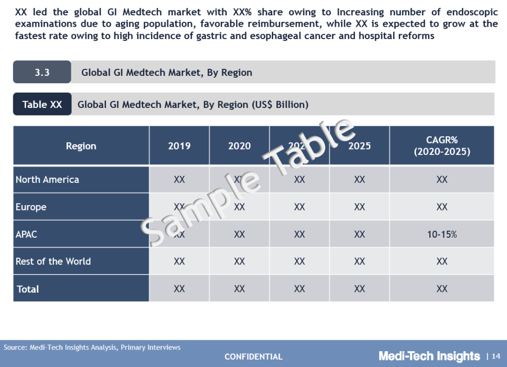 Gastrointestinal Devices MedTech market