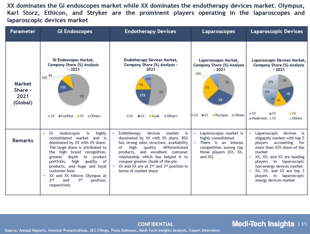 Gastrointestinal Devices MedTech market