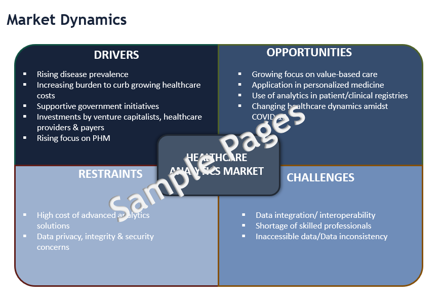 Healthcare Analytics Market