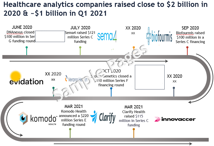 Healthcare Analytics Market