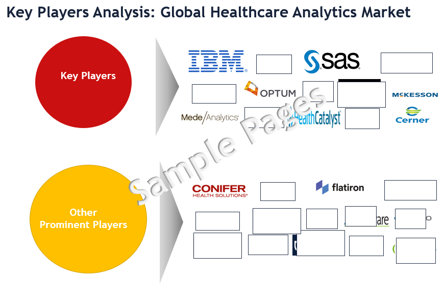 Healthcare Analytics Market