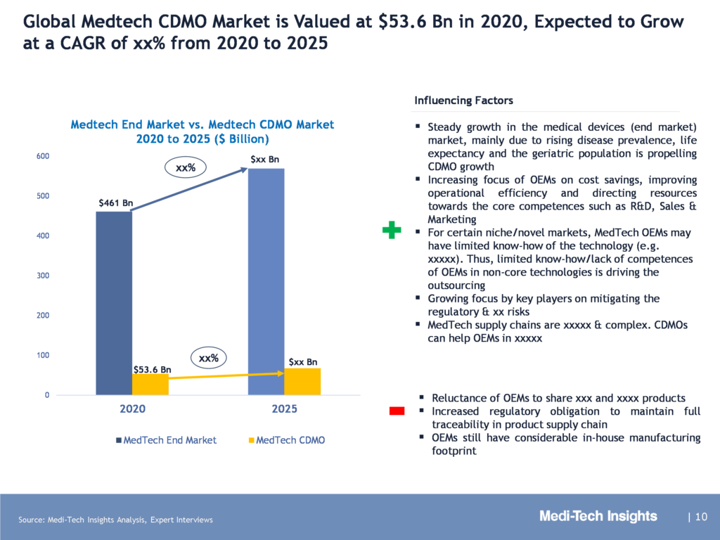 MedTech CMO Market