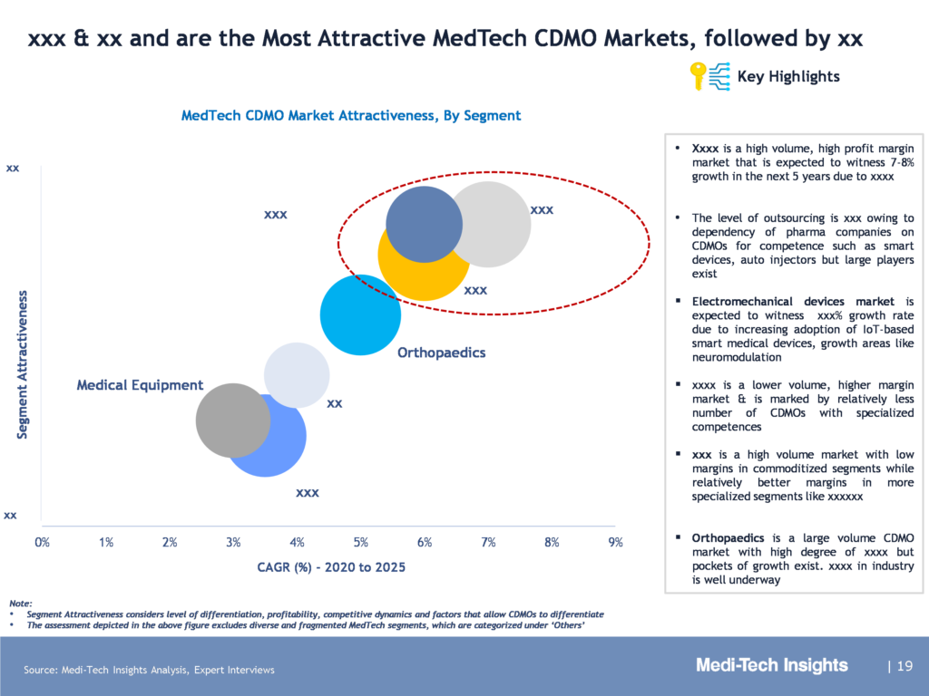 MedTech CMO Market