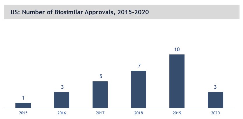 Biosimilars Market