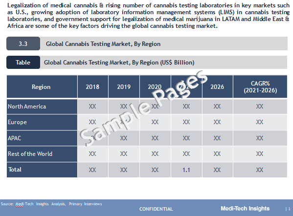 Cannabis Testing Market