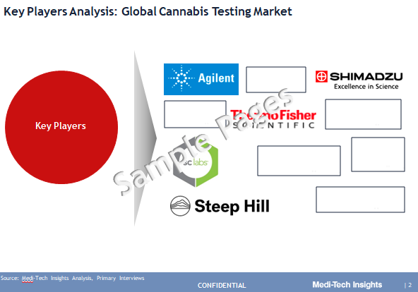 Cannabis Testing Market