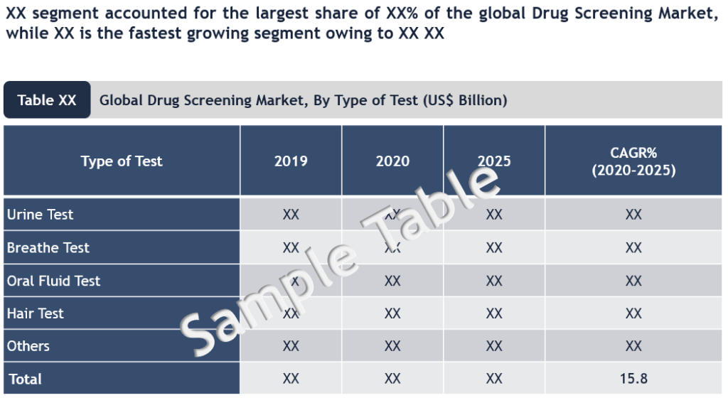 Drug Screening Market