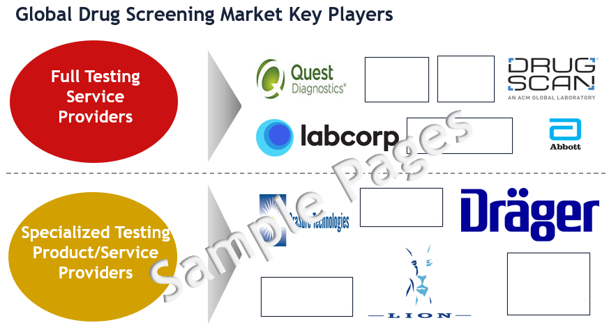 Drug Screening Market