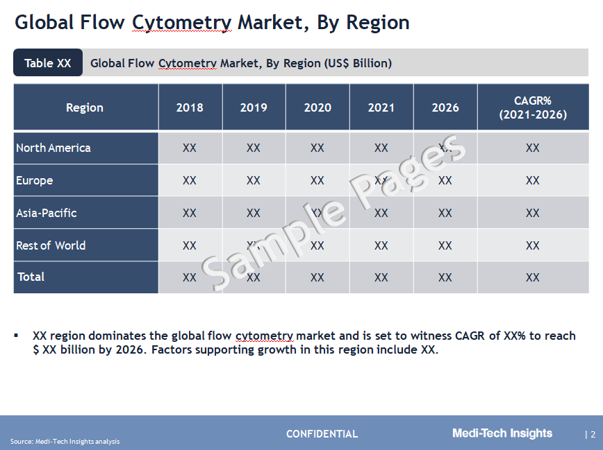 Flow Cytometry market