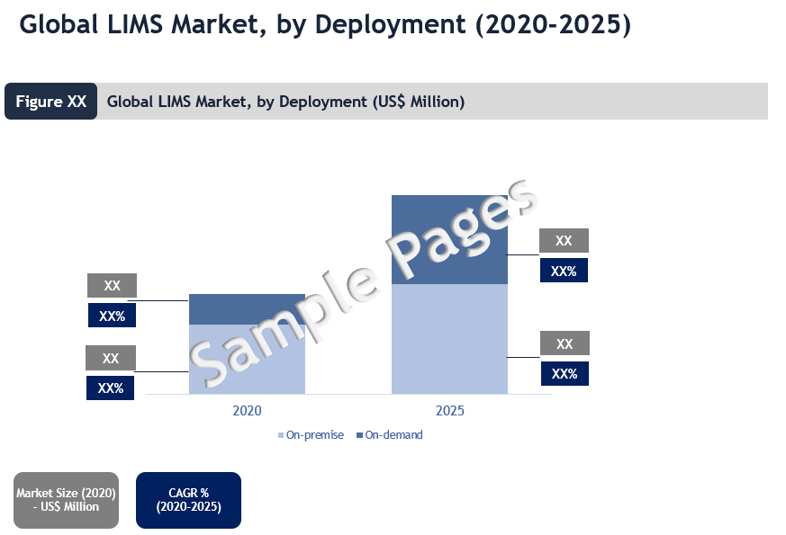 Laboratory Information Management System (LIMS) market