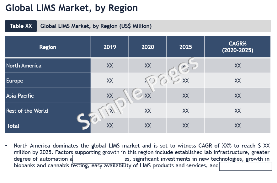 Laboratory Information Management System (LIMS) market