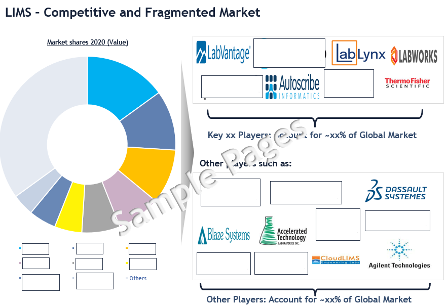 Laboratory Information Management System (LIMS) market