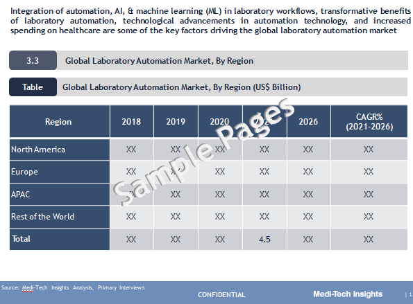 Laboratory Automation Market