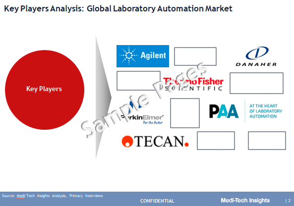 Laboratory Automation Market