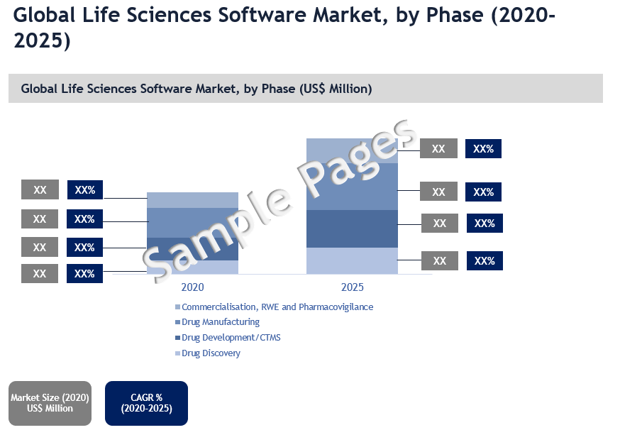 Life Sciences Software Market